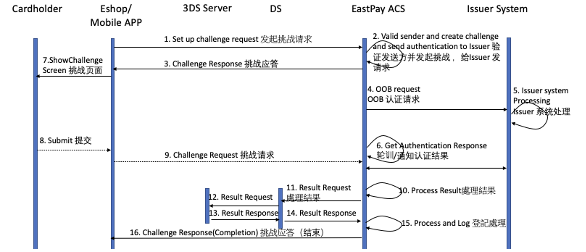 OOB authentication flow