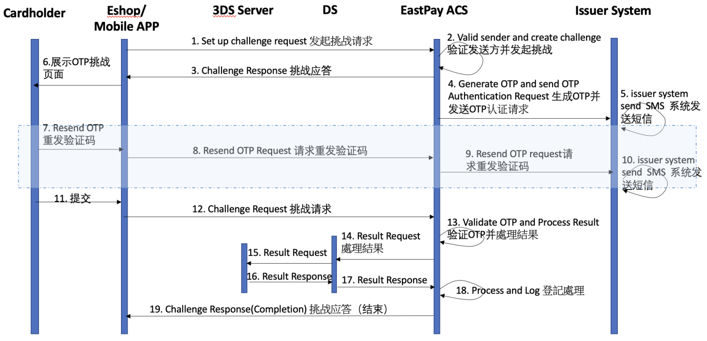 SMS and Email OTP flow